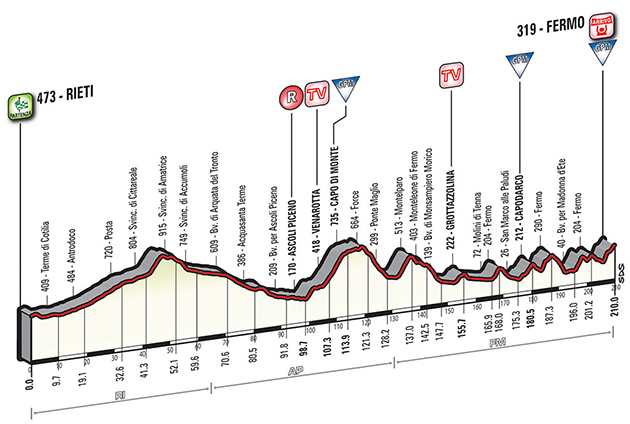 Stage 5 profile